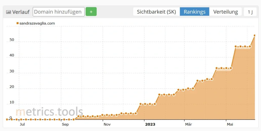 SEO-Rankings für https://sandrazavaglia.com/