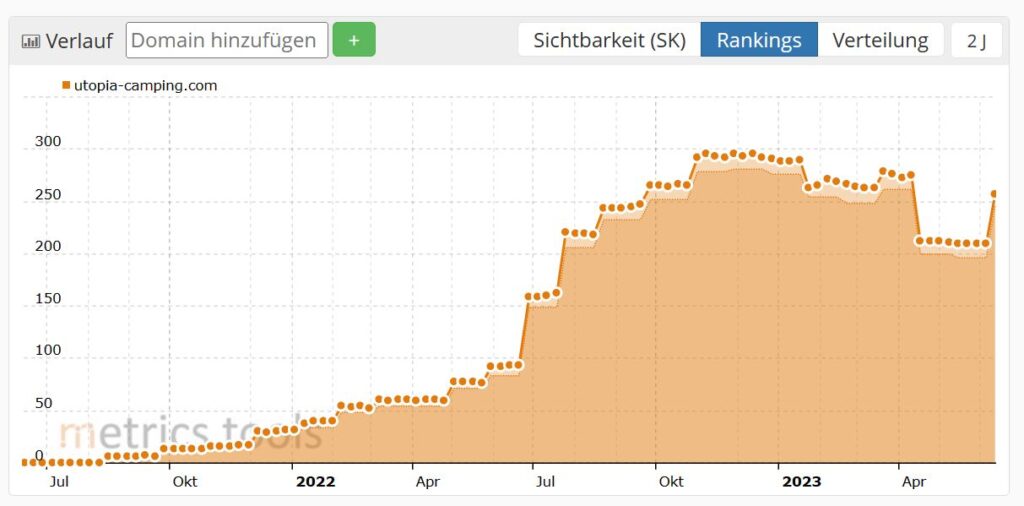 SEO- Rankings Utopia Camping