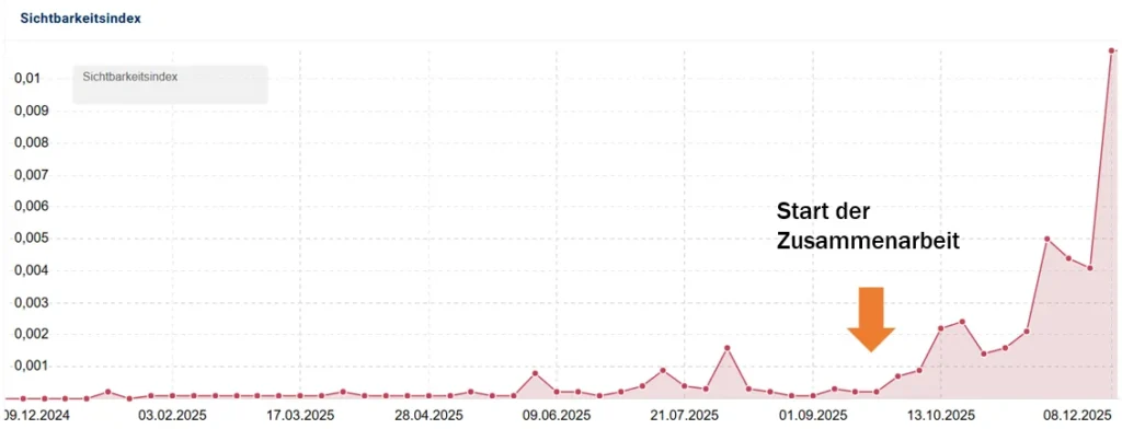Gutachtenwebseite Sichtbarkeitsindex